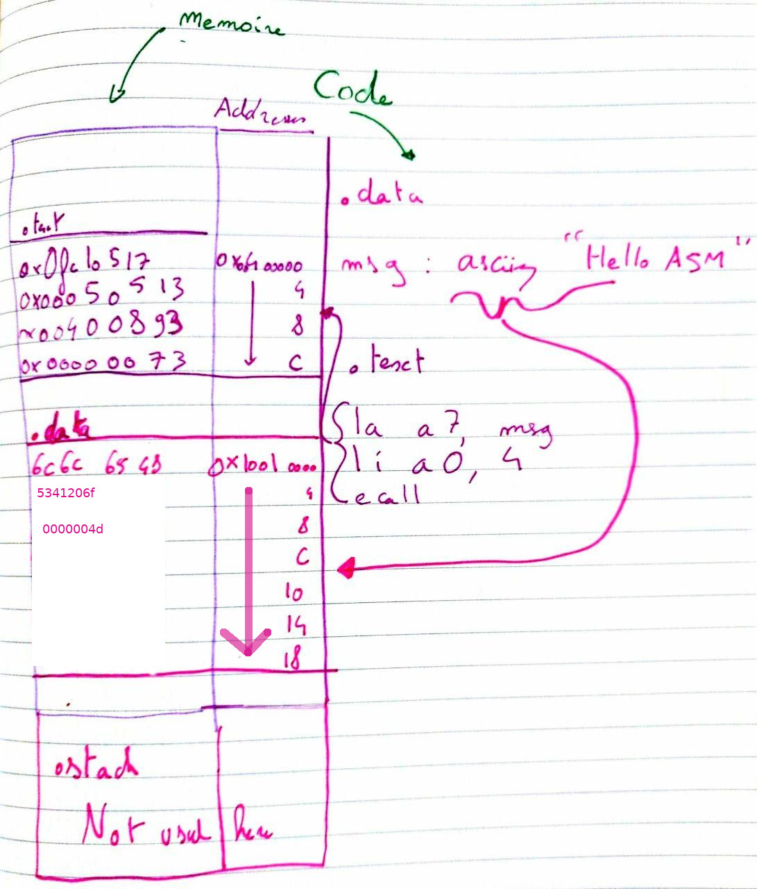 schema vue ensemble mémoire et code et segments