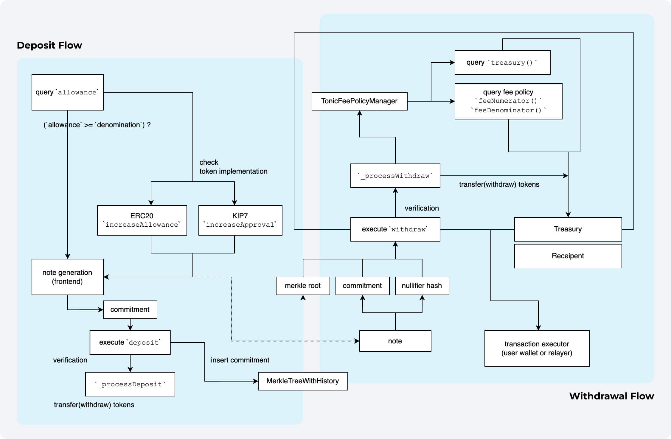 Diagram for Protocol Flow