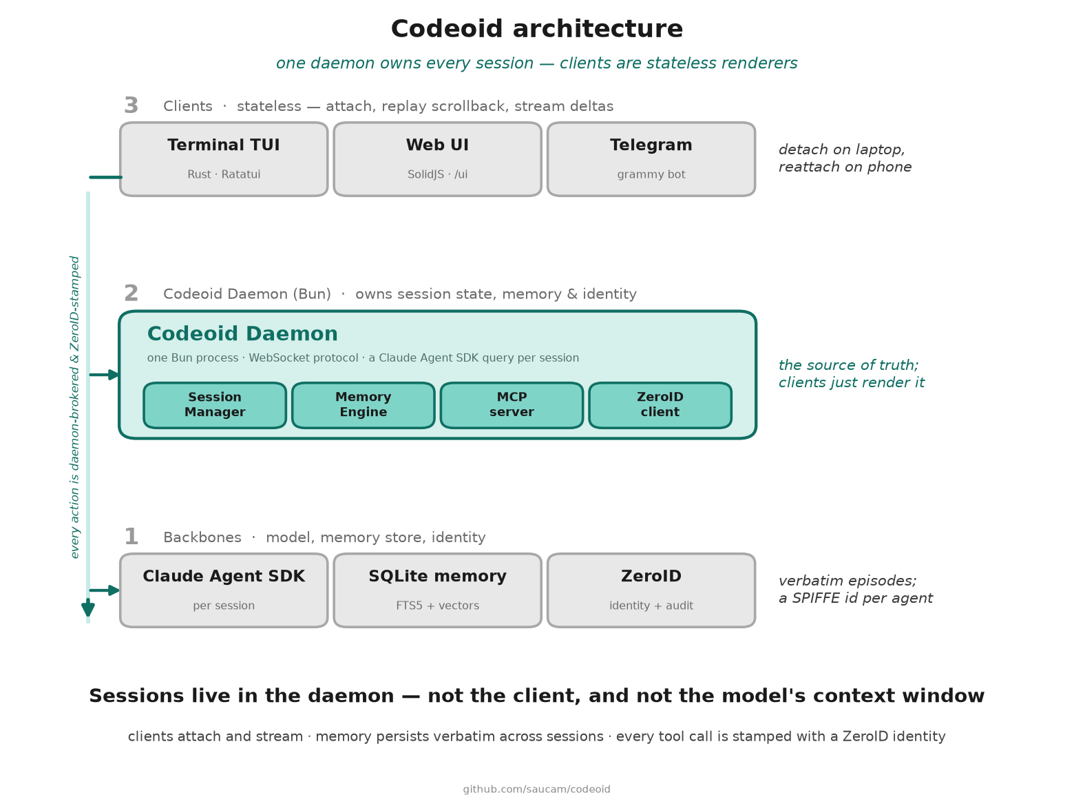 Codeoid architecture: stateless clients (Terminal TUI, Web UI, Telegram) attach to one Bun daemon that owns every session — Session Manager, Memory Engine, MCP server and ZeroID client — driving a provider backend per session over SQLite memory, with a ZeroID identity stamped on every action.