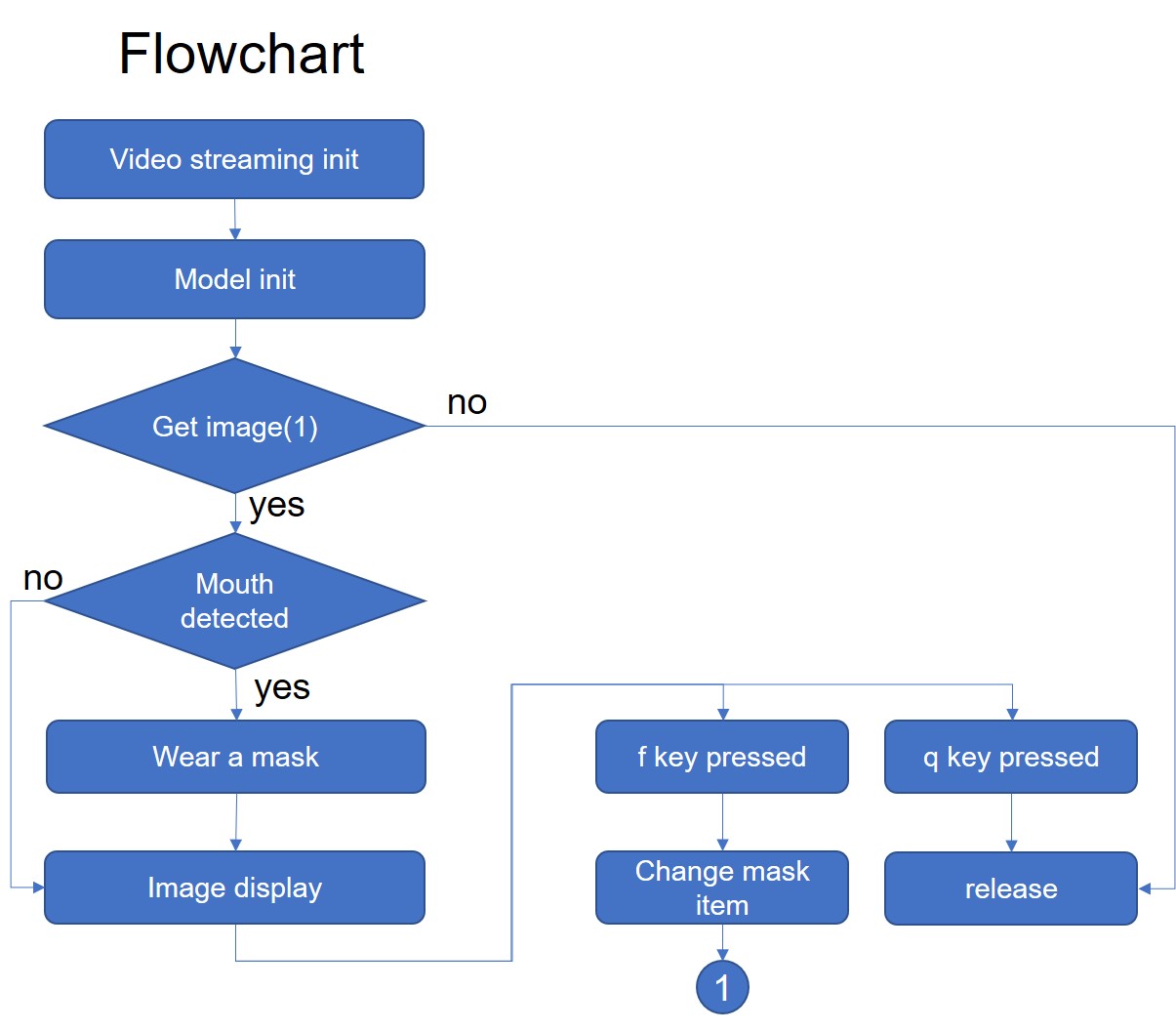 flowchart