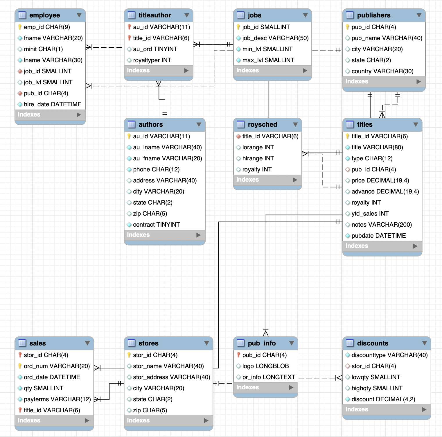 Relational schema