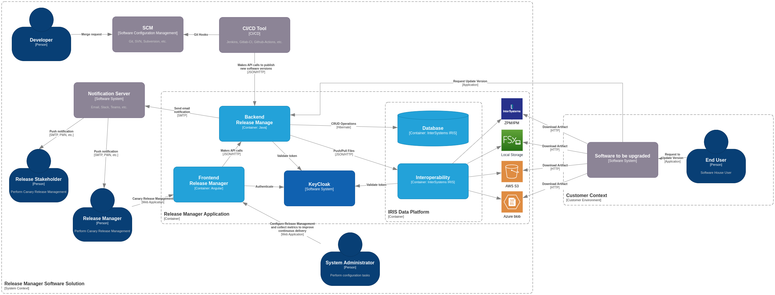 release-manager-System Context.drawio.png