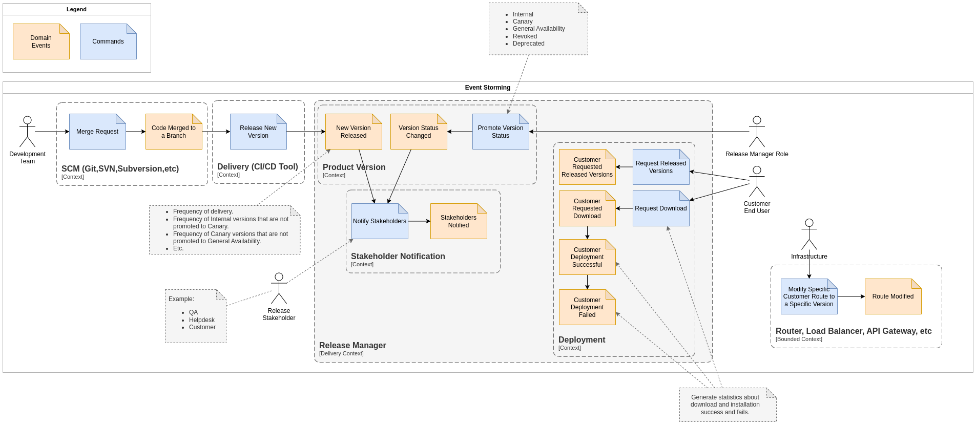 release-manager-Event Storming.drawio.png