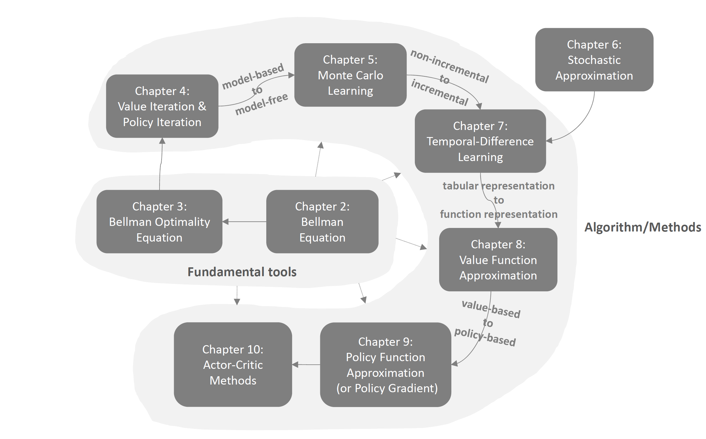 An illustration of the relationship between the contents in different chapters. If the figure is not displayed correctly, you can find the figure in the preface of this book.