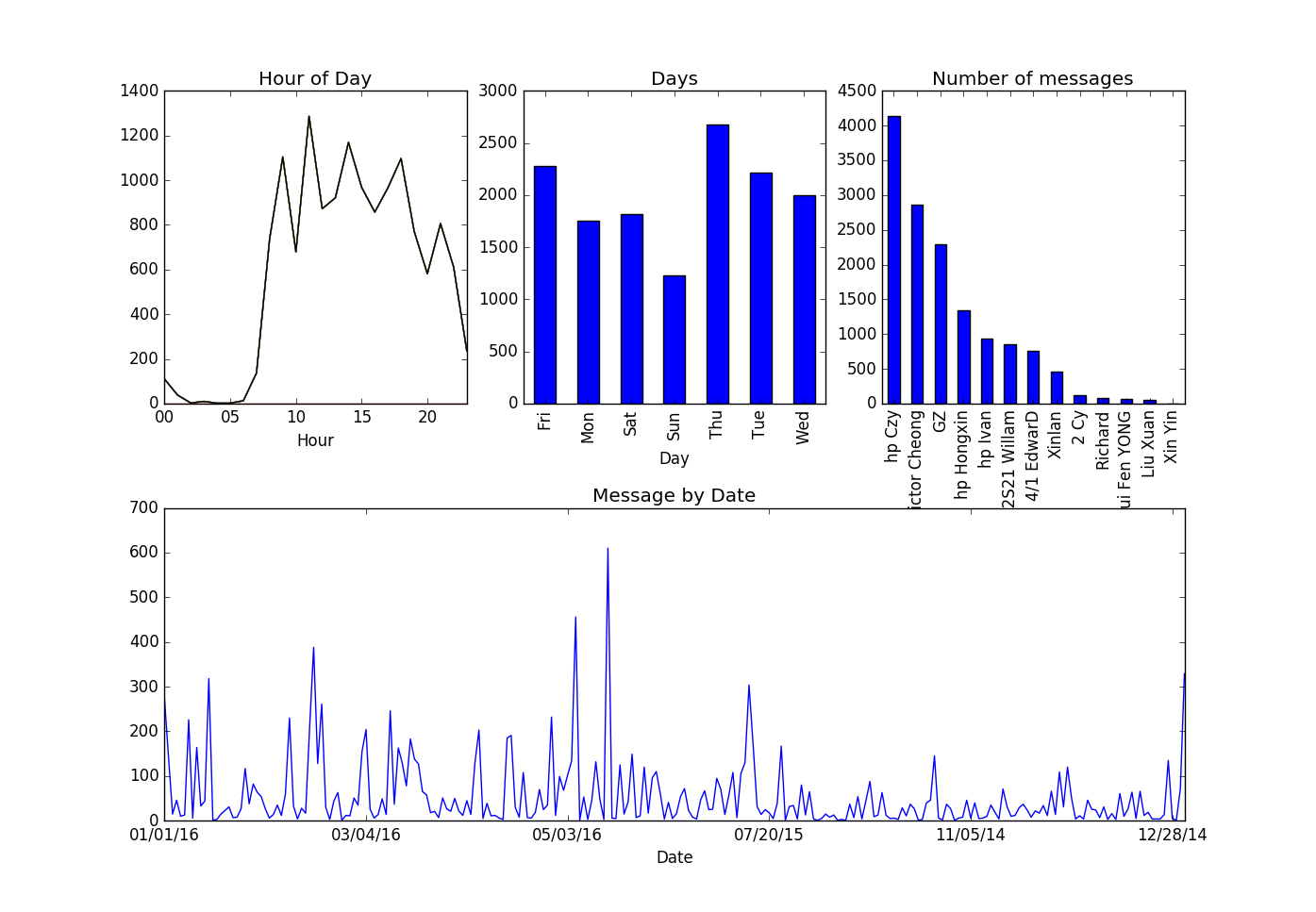 Sample Chart