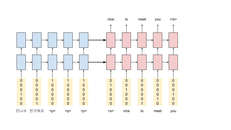 basic seq2seq model