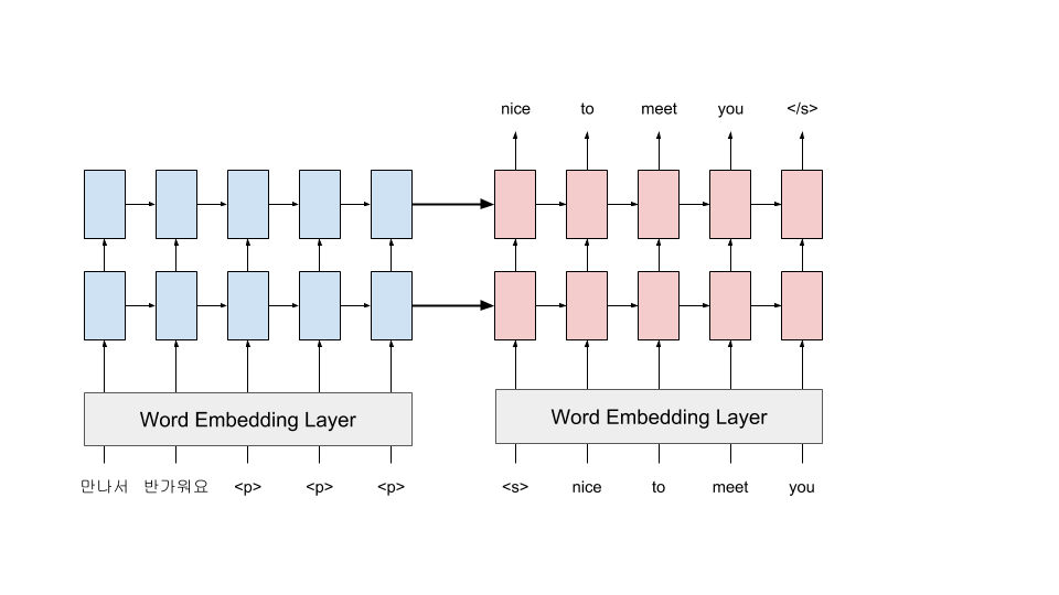 Basic Model + Embedding Layer