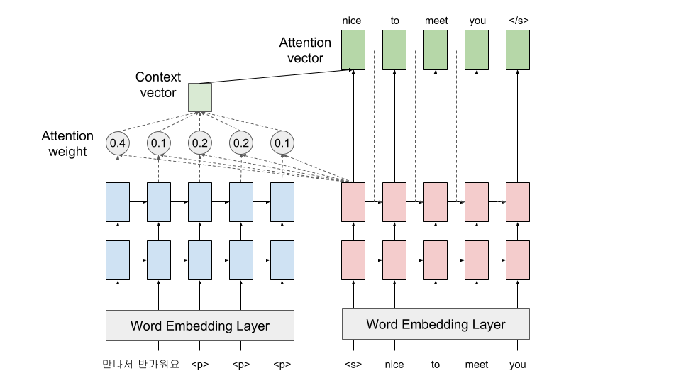 Basic Model + Embedding Layer + Attention