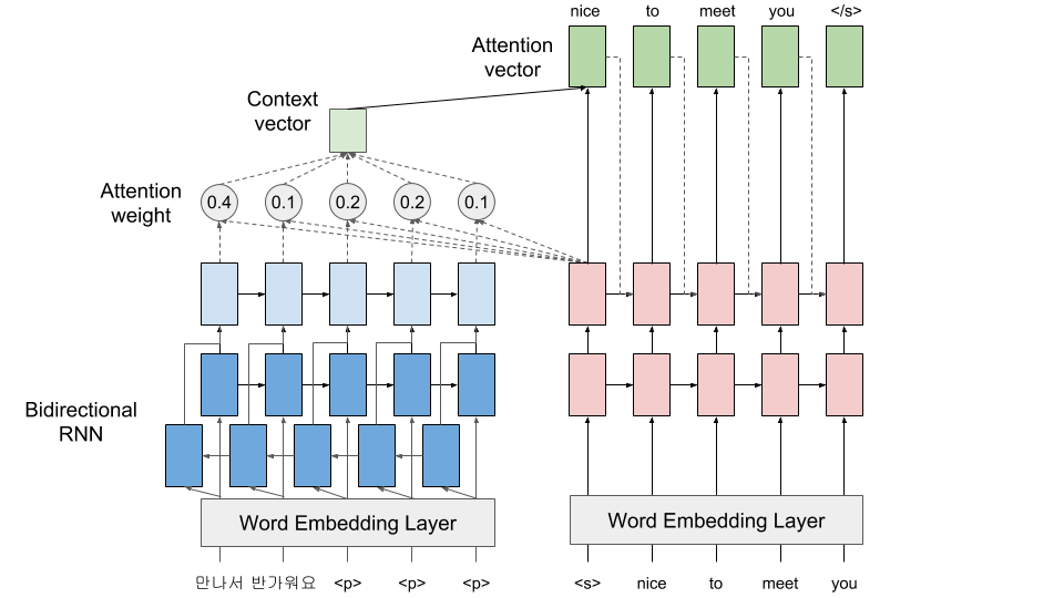 Basic Model + Embedding Layer + Attention + Bidirecional Encoder