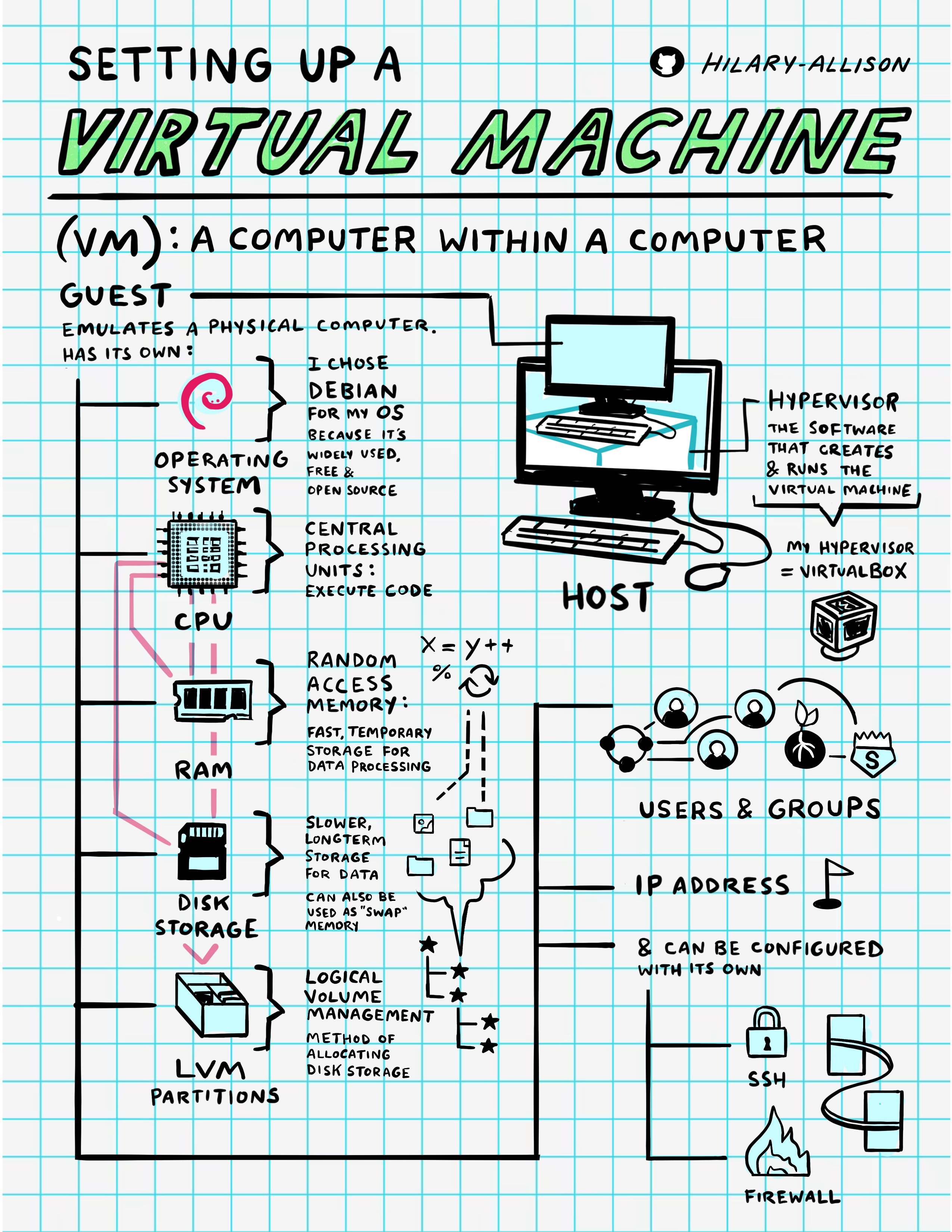 Infographic: Setting up a Virtual Machine