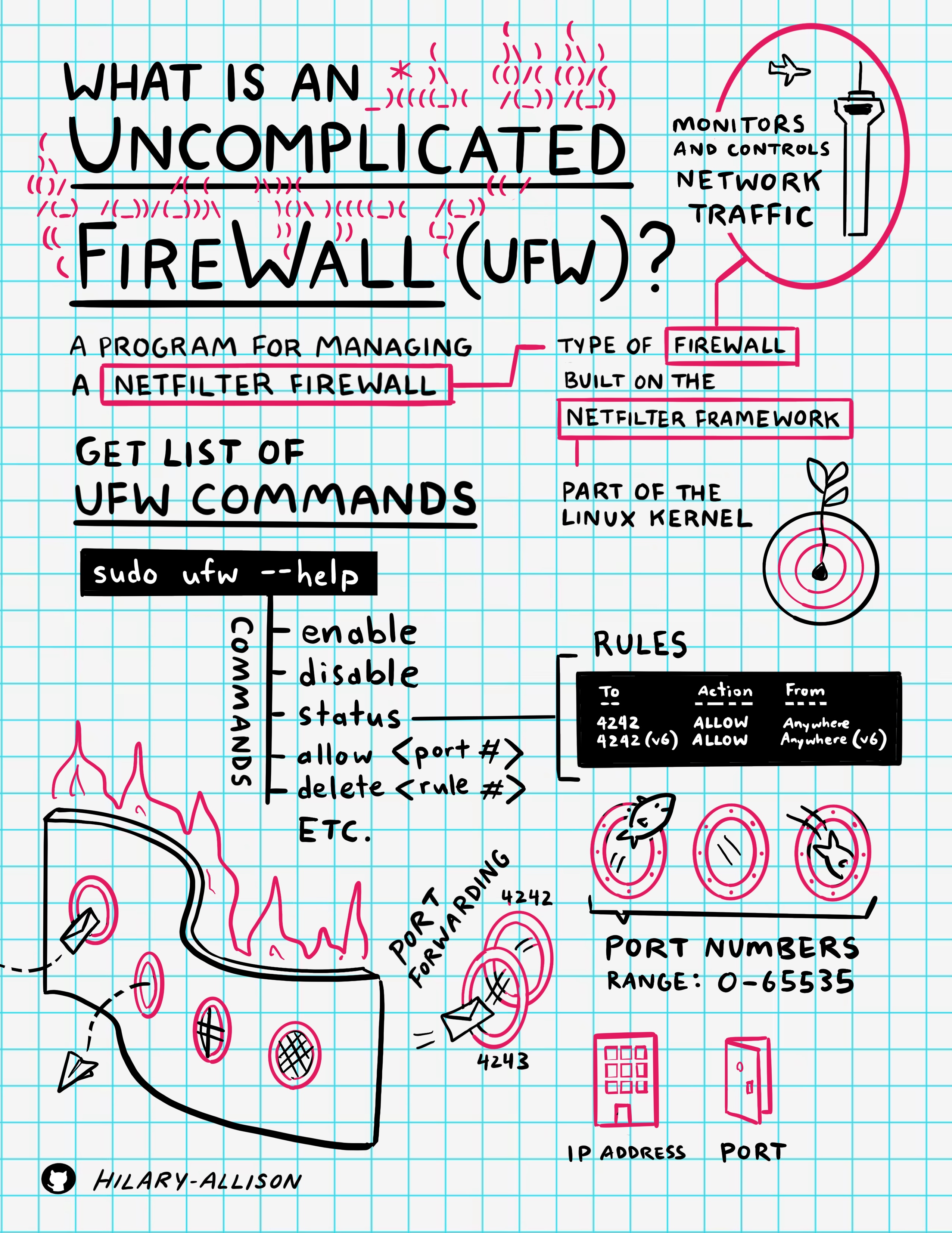 Infographic: Uncomplicated Firewall