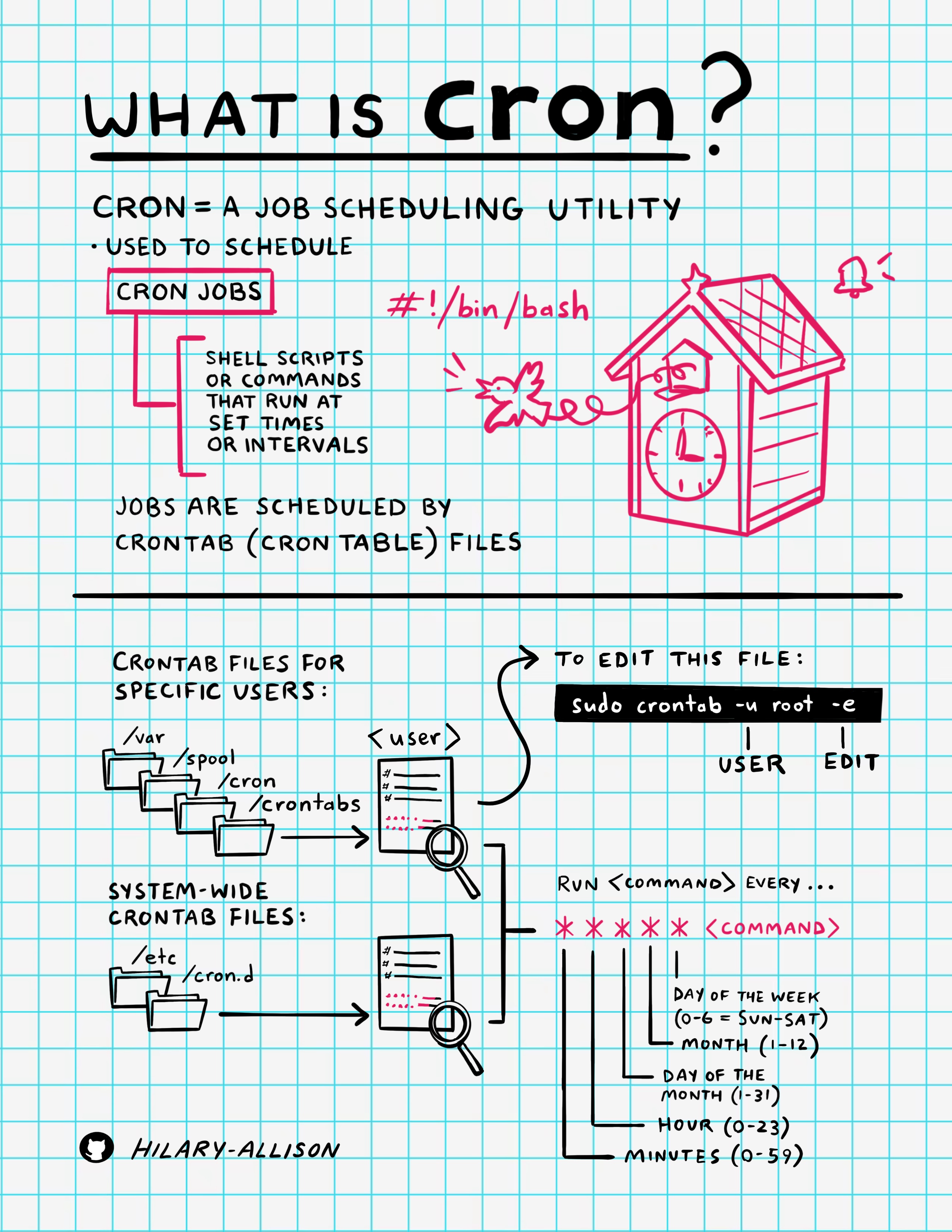 Infographic: Cron