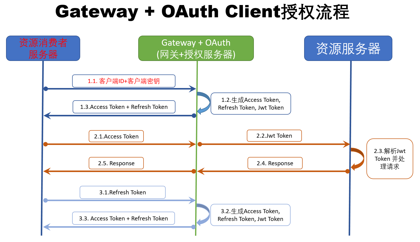 oauth-client-flow