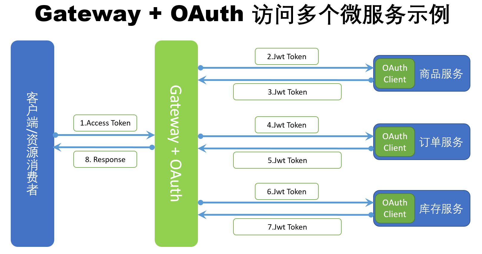 oauth-multi-services-flow