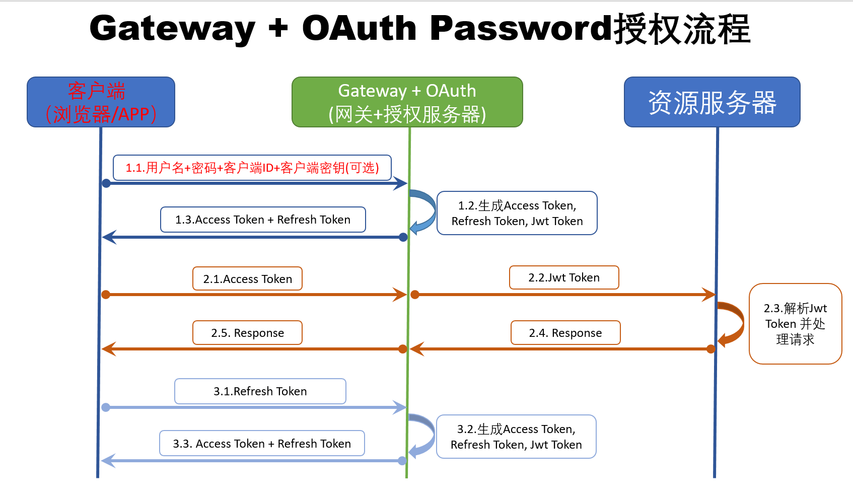 oauth-password-flow