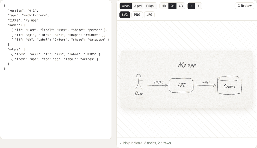 The playground: typing a new node draws it at once, a typo in an arrow is caught with "did you mean", then the same diagram is switched to aged paper, a soft pencil and top-to-bottom flow