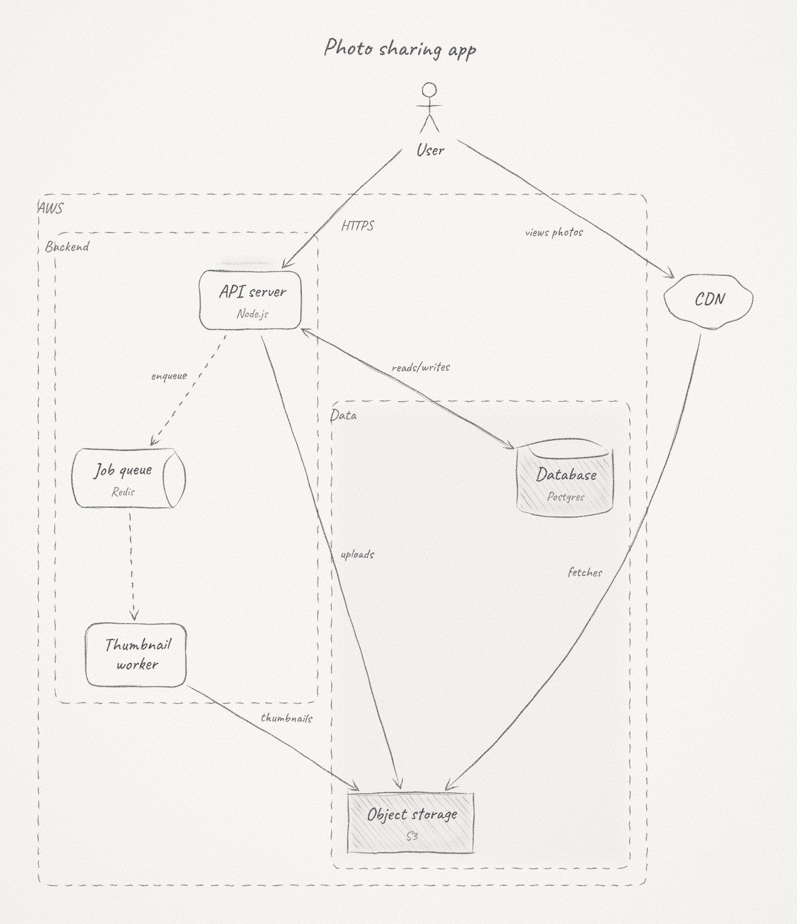 A hand-drawn architecture diagram of a photo sharing app: a user, a CDN, an API server, a job queue, a worker, a database and object storage, inside dashed AWS, Backend and Data outlines