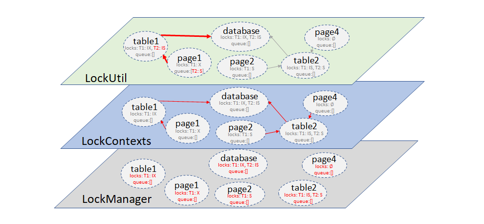 Layers of locking in HW5