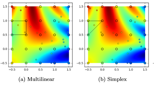 Illustration of performance of multilinear and simplex interpolation methods