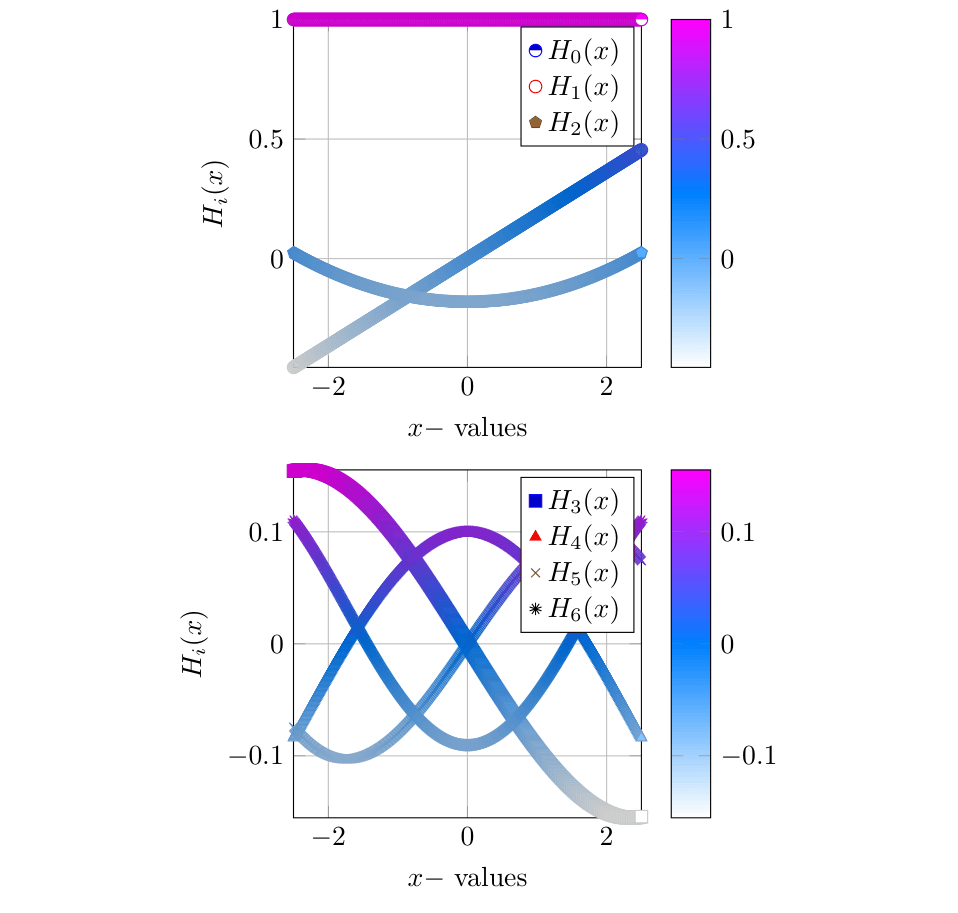 Hermite polynomial eigen observables of GRBF