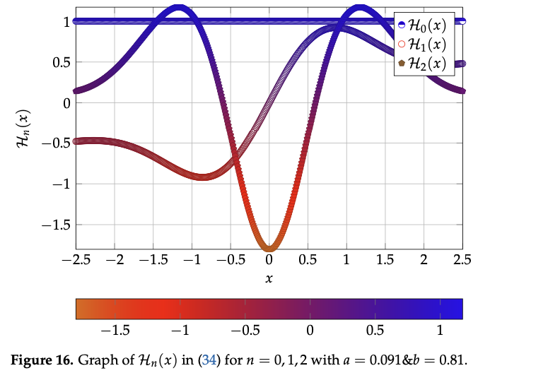Generalized Hermite polynomial eigen observables of GGRBF