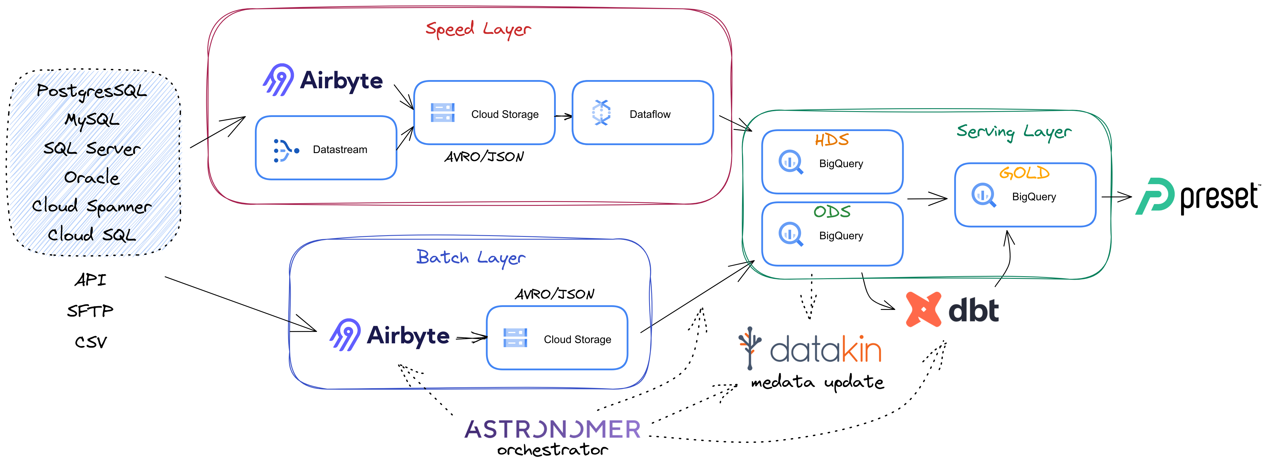 Cloud architecture