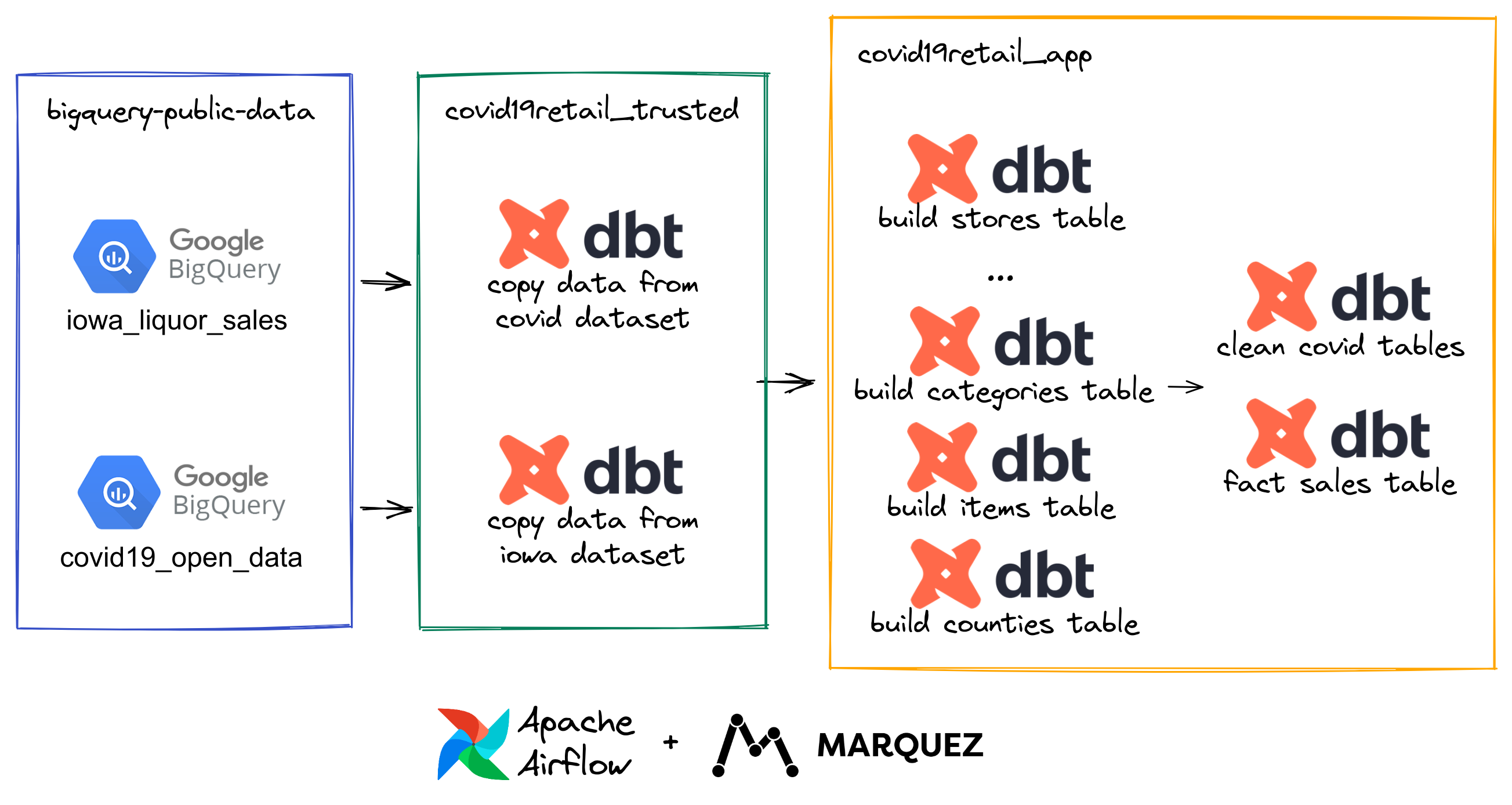 dbt workflow