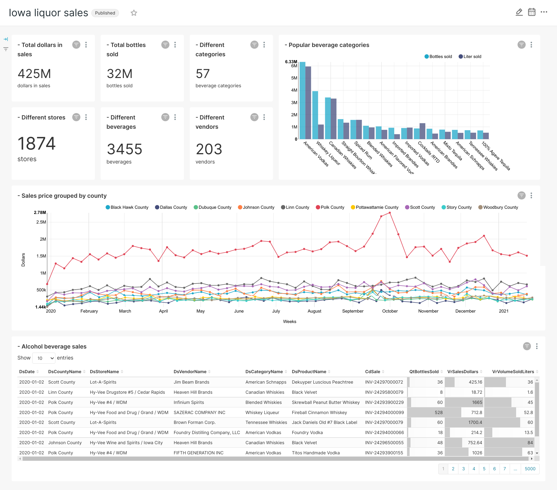 Sales dashboard