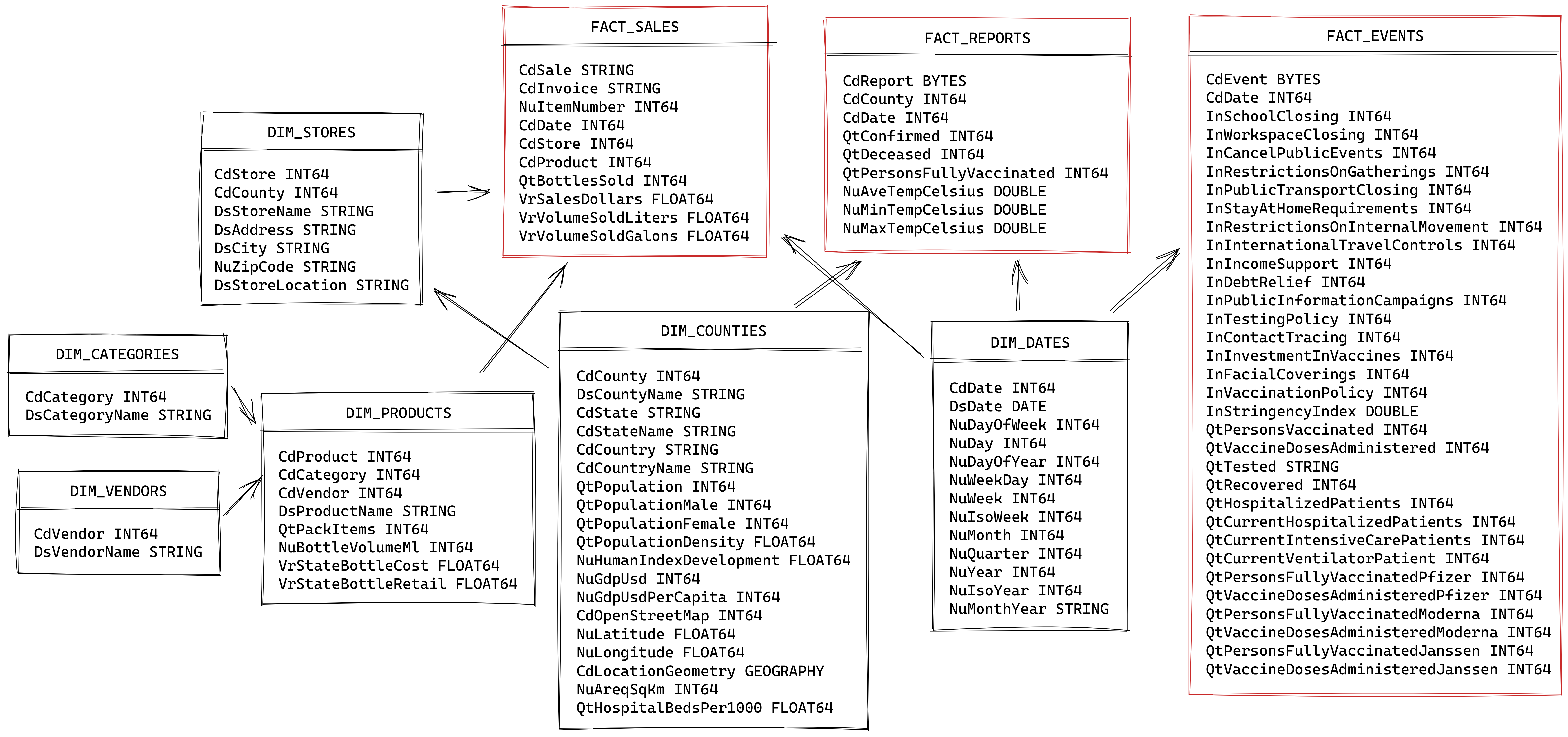 Data schema