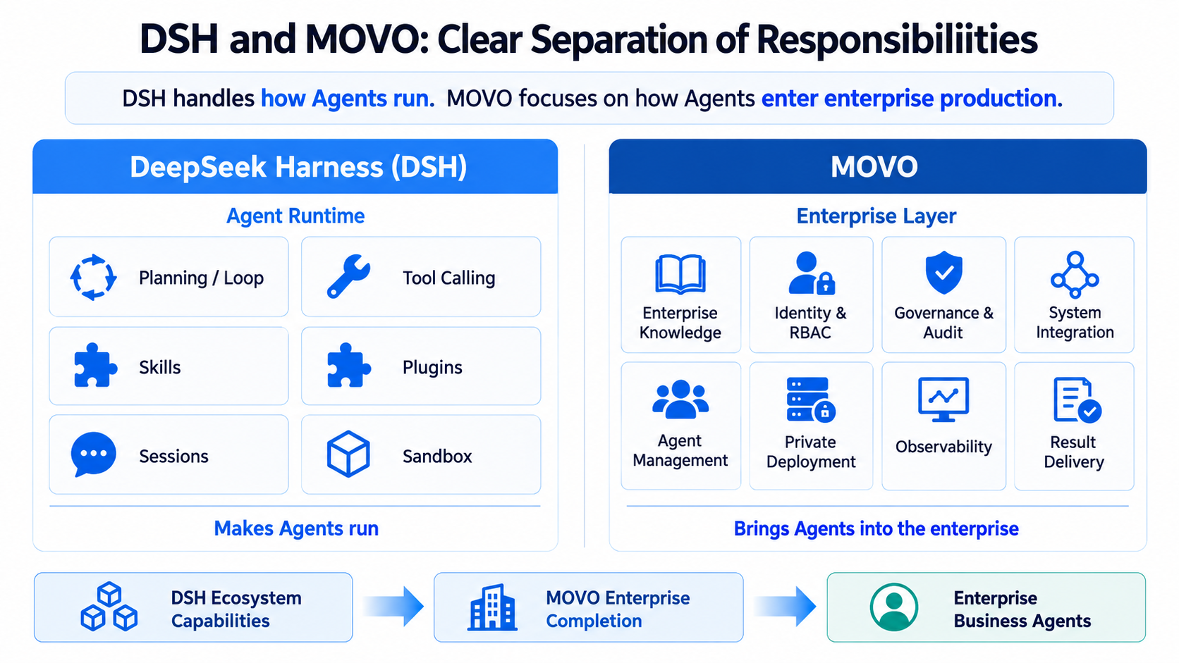 How DeepSeek Harness and MOVO divide responsibilities