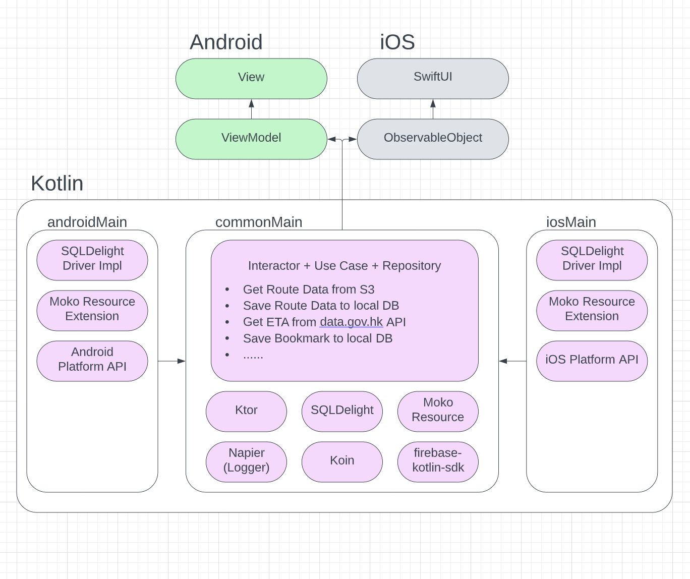 KMM Architecture