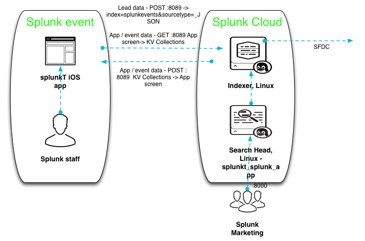 Splunkt App for Splunk Architecture