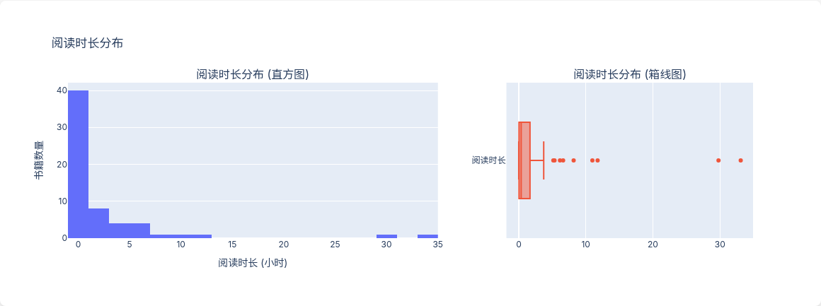 阅读时长分布