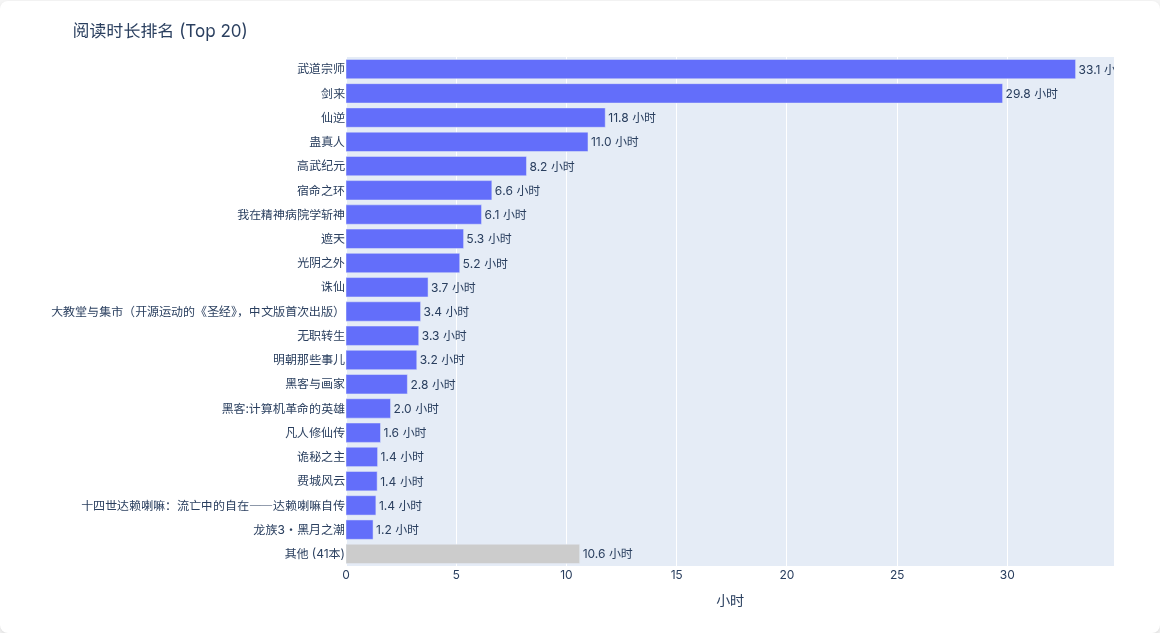 阅读时长排名