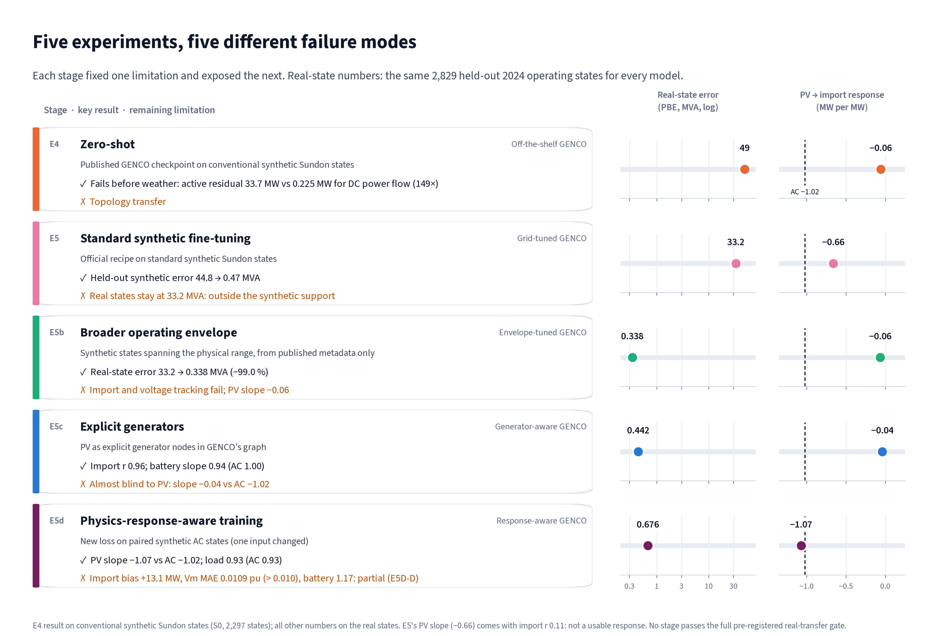 Progressive adaptation from E4 to E5d. One card per stage, each with its key result and its remaining limitation, plus two dot plots: real-state power-balance error on a log scale, and the PV-to-import response against the AC value of -1.02.