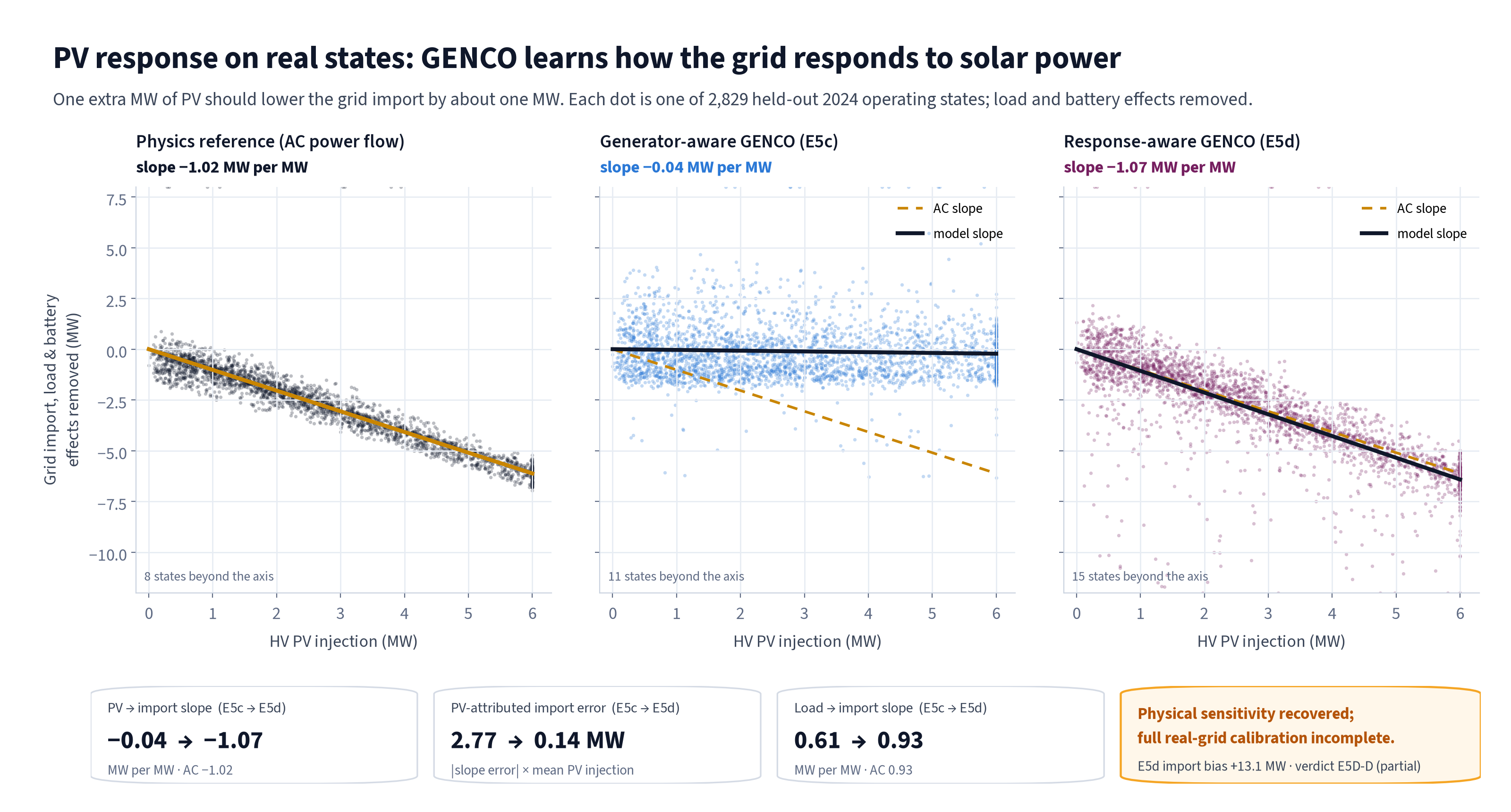 PV response on real states. Three scatter panels of grid import, with load and battery effects removed, against PV injection for 2,829 real states. The AC reference has slope -1.02 MW per MW, the generator-aware model -0.04, and the response-aware model -1.07, close to the AC line. Summary boxes: PV slope -0.04 to -1.07; PV-attributed import error 2.77 to 0.14 MW; load slope 0.61 to 0.93; and a note that physical sensitivity is recovered but full real-grid calibration is incomplete.