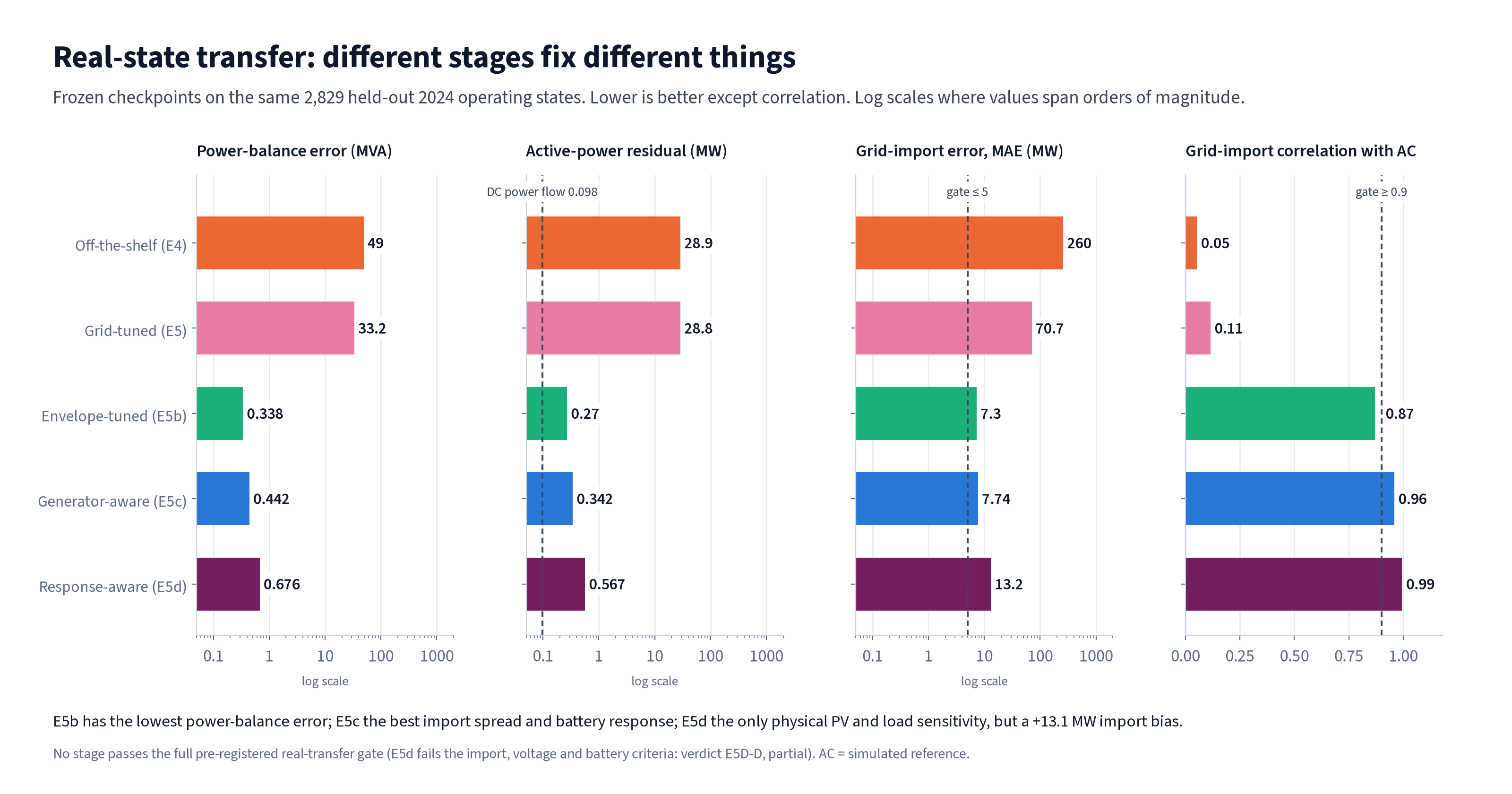 Real-state transfer for the five stages, as four bar-chart panels: power-balance error and active-power residual on log scales with the DC power-flow reference, grid-import error on a log scale with the 5 MW gate, and grid-import correlation with the 0.9 gate.
