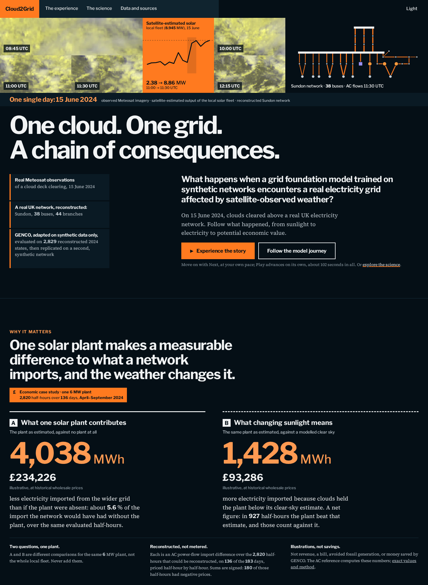 The Cloud2Grid website home page. Top: real Meteosat images of 15 June 2024 at 08:45, 10:00, 11:00, 11:30 and 12:15 UTC, the satellite-estimated output of the local solar fleet rising from 2.38 to 8.86 MW between 11:00 and 11:30 UTC, and the Sundon network schematic with AC flows at 11:30 UTC, labelled "One single day: 15 June 2024". Below: the title "One cloud. One grid. A chain of consequences." and the "Why it matters" section for one 6 MW plant over 2,820 evaluated half-hours: A, the plant against no plant, 4,038 MWh and £234,226; B, the plant against a modelled clear sky, 1,428 MWh and £93,286 net; with notes that the two must not be added, are AC reconstructions and are illustrations, not savings.
