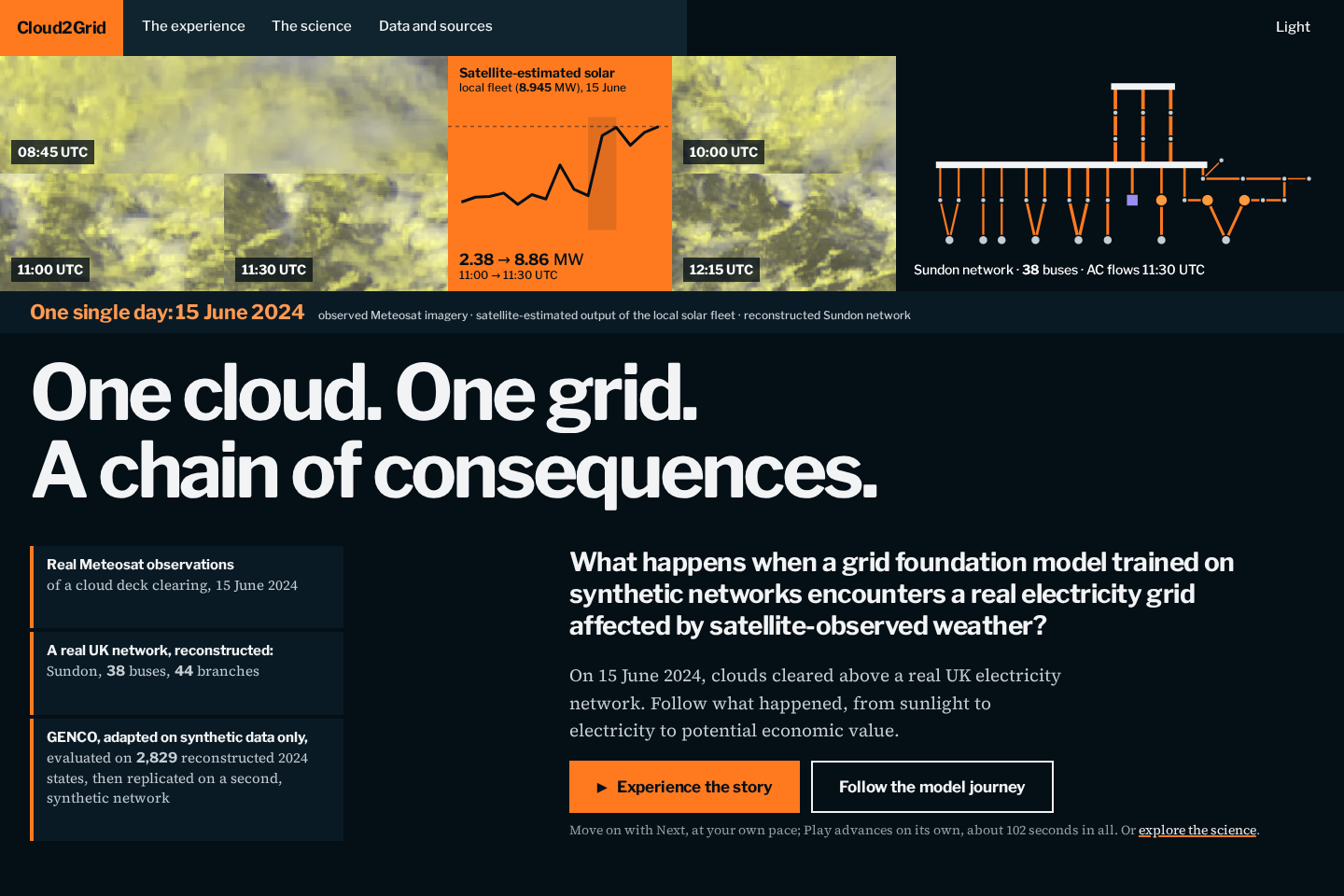 The Cloud2Grid website's opening screen: real Meteosat images of 15 June 2024 at 08:45, 10:00, 11:00, 11:30 and 12:15 UTC; the satellite-estimated output of the local solar fleet (8.945 MW) rising from 2.38 to 8.86 MW between 11:00 and 11:30 UTC; the Sundon network with AC flows at 11:30 UTC; the title "One cloud. One grid. A chain of consequences." and the buttons "Experience the story" and "Follow the model journey".
