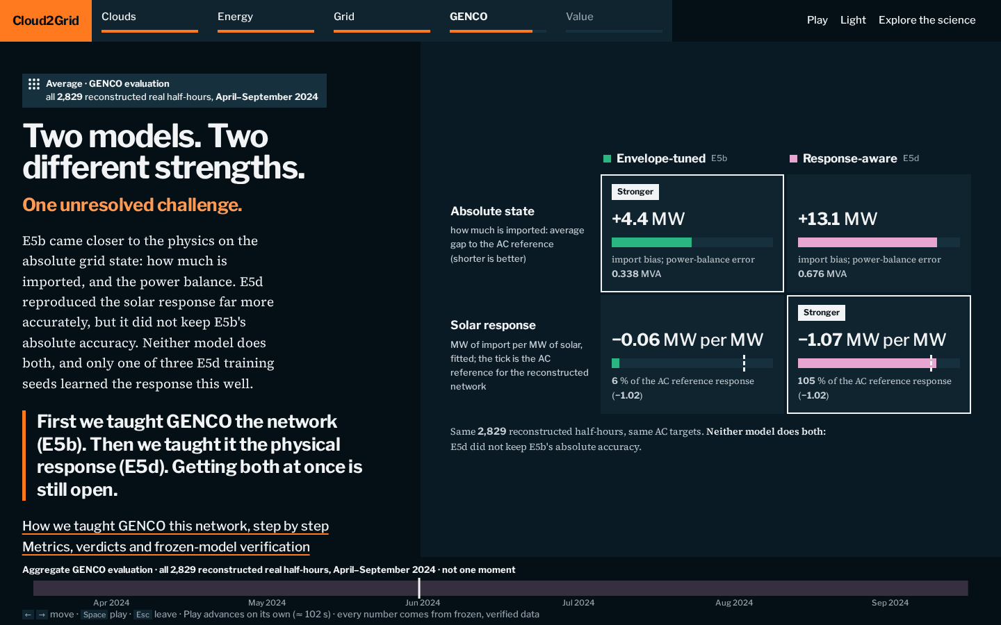 The GENCO chapter of the guided experience: "Two models. Two different strengths. One unresolved challenge." Envelope-tuned E5b and response-aware E5d side by side over 2,829 reconstructed half-hours. Absolute state: import bias +4.4 MW and power-balance error 0.338 MVA for E5b, marked stronger, against +13.1 MW and 0.676 MVA for E5d. Solar response: −0.06 MW per MW (6 % of the physical response) for E5b against −1.07 MW per MW (105 %) for E5d, marked stronger, with the AC reference at −1.02.