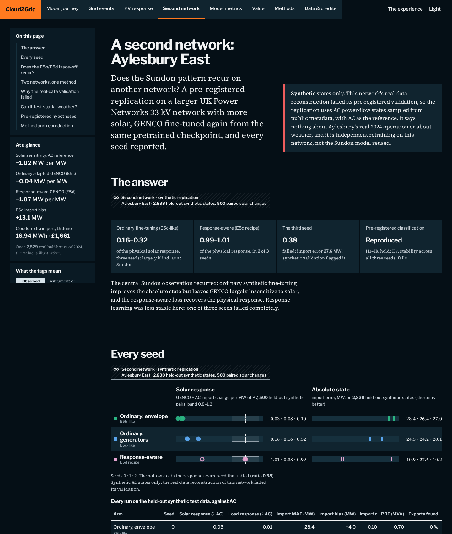 The Scientific Explorer's second-network page, Aylesbury East, labelled as a synthetic replication only: ordinary fine-tuning recovers 0.16–0.32 of the physical solar response, response-aware training 0.99–1.01 in 2 of 3 seeds, the third seed 0.38, pre-registered classification "Reproduced" with the stability hypothesis failing; and every seed's solar response and import error on held-out synthetic data.