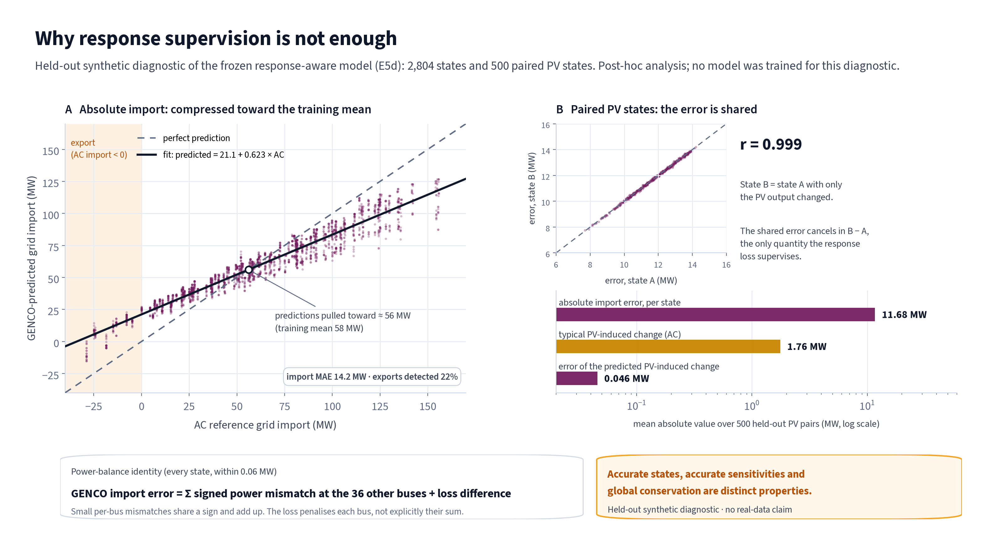 Why response supervision is not enough. Panel A: GENCO-predicted against AC grid import for 2,804 held-out synthetic states, with the identity line and a fitted line predicted = 21.1 + 0.623 × AC, showing predictions compressed toward about 56 MW and export states over-predicted. Panel B: for 500 held-out pairs differing only in PV, the import errors of the two states lie on the diagonal (r = 0.999), and a log-scale bar chart compares the 11.68 MW absolute error per state, the 1.76 MW typical PV-induced change and the 0.046 MW error of the predicted change. A bottom strip states the power-balance identity and that accurate states, sensitivities and global conservation are distinct properties.
