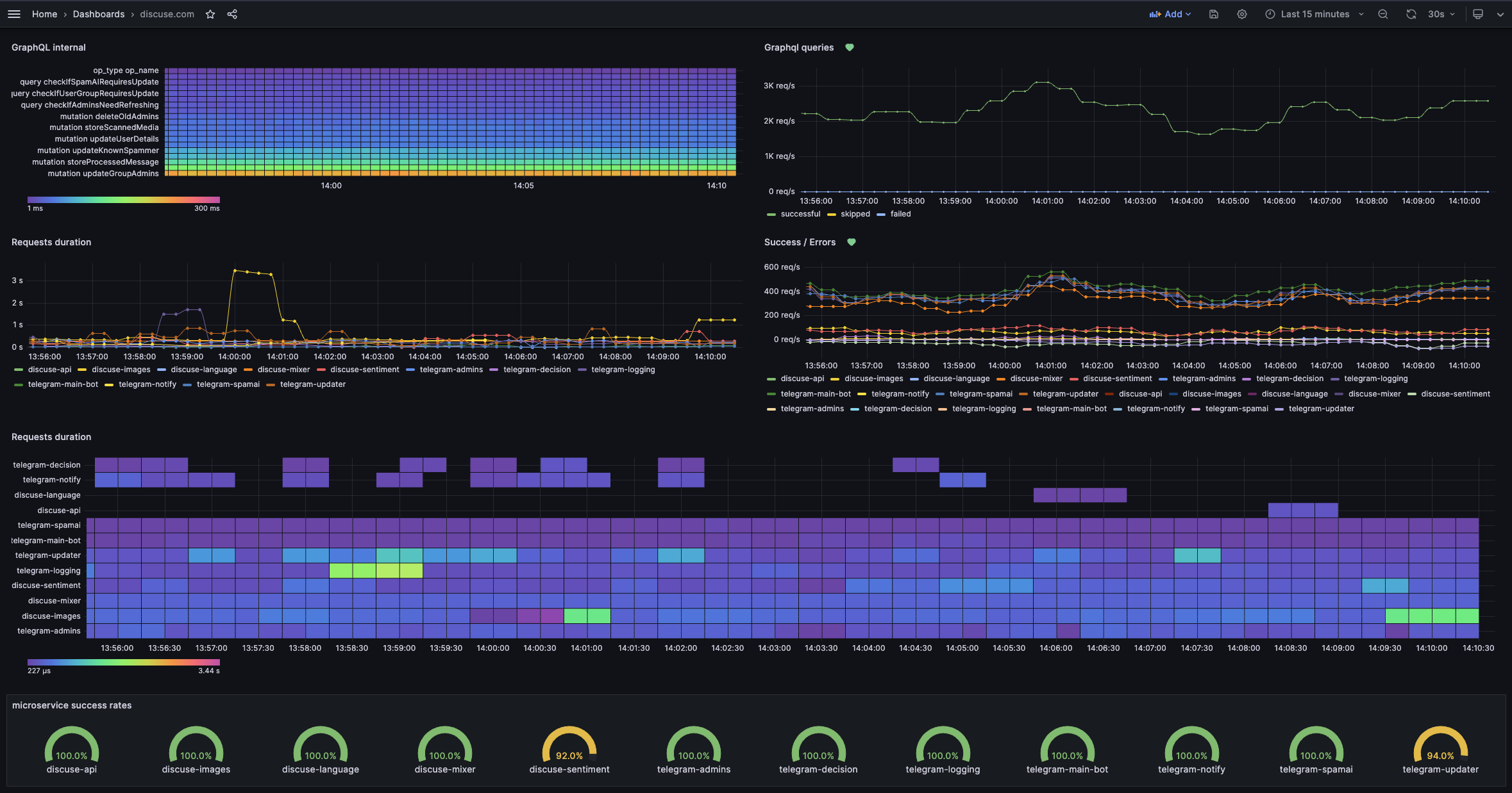 Example of monitoring dashboard