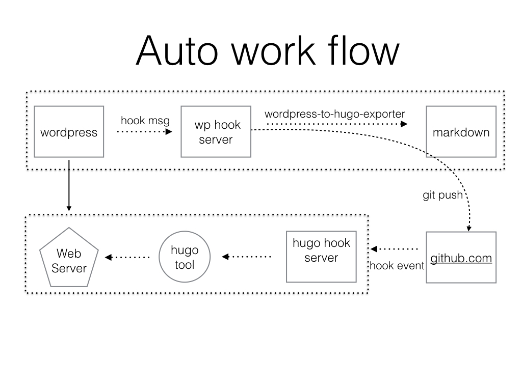 hugo-sync work flow