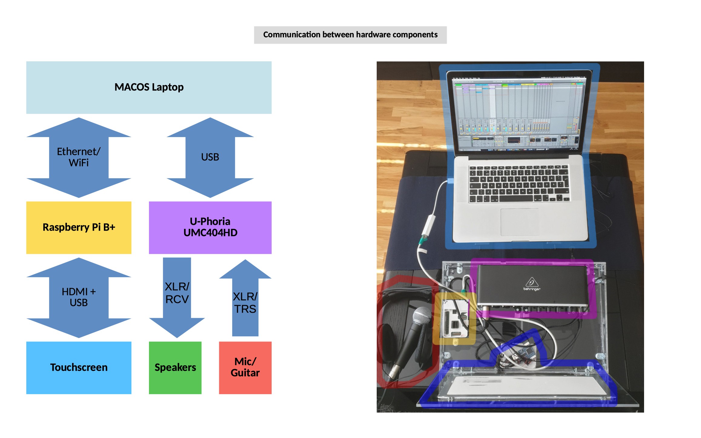 Hardware connections