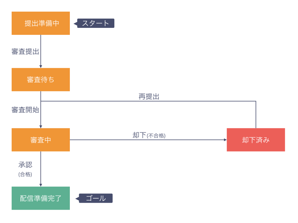 18年版 よく分かる Iosアプリのリリース手順のまとめ Developersio