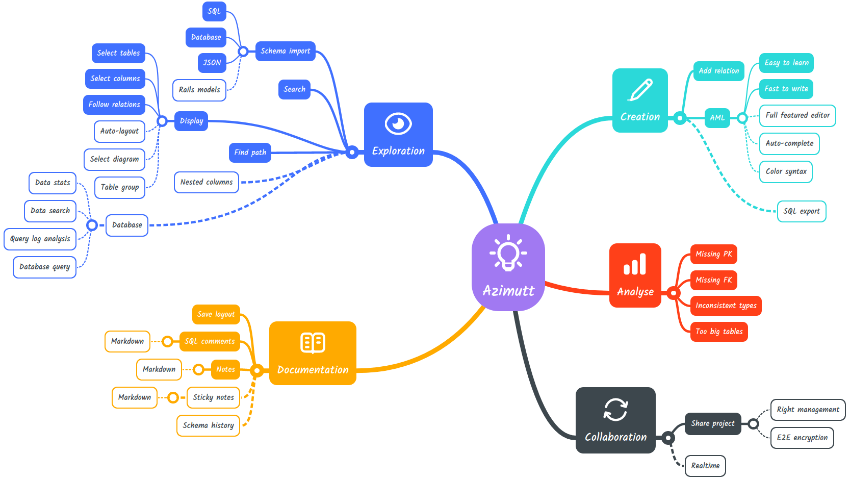 Azimutt roadmap