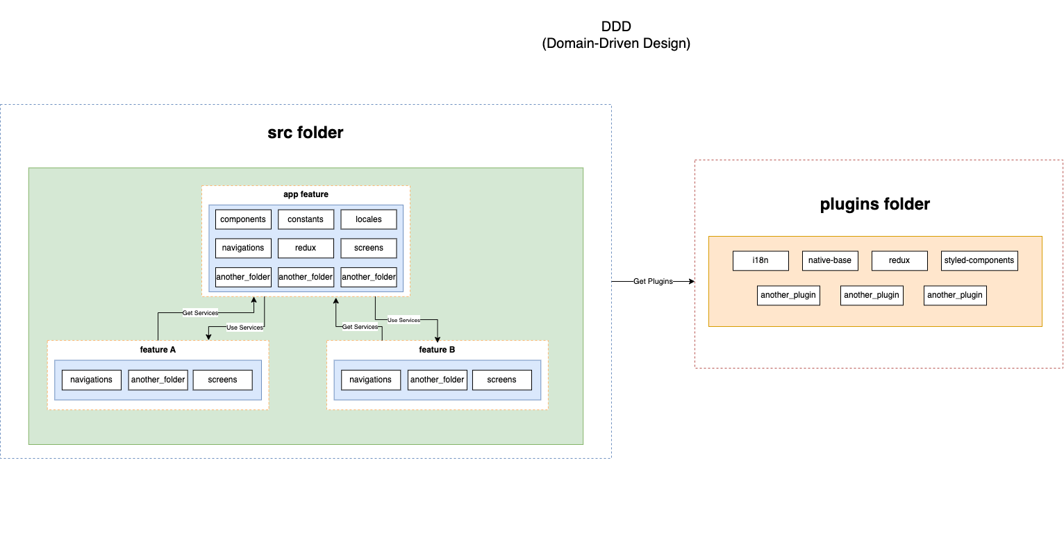 React Native DDD Architecture