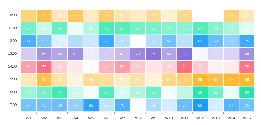 Example Heatmap Chart