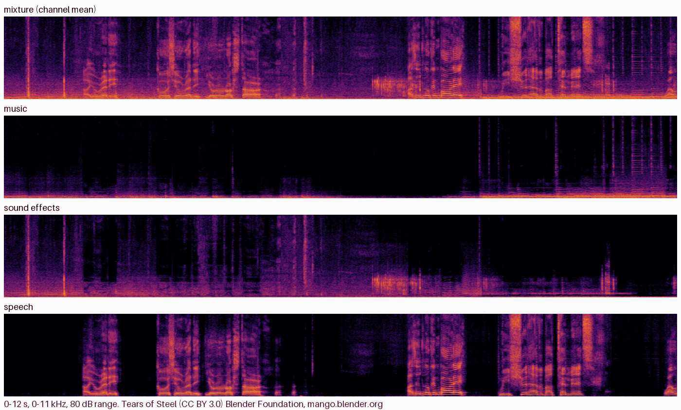 Spectrograms of a 12 s excerpt of Tears of Steel and of its music, sound-effects and speech stems